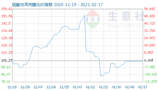 2月17日硫酸与异丙醇比价指数图