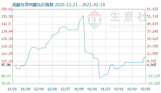 2月19日硫酸与异丙醇比价指数图