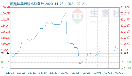 2月21日硫酸与异丙醇比价指数图