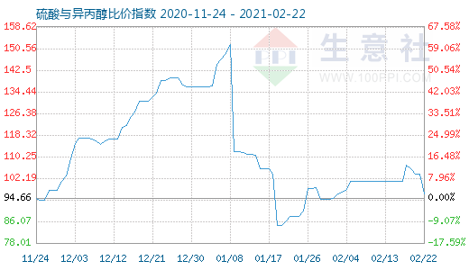 2月22日硫酸与异丙醇比价指数图