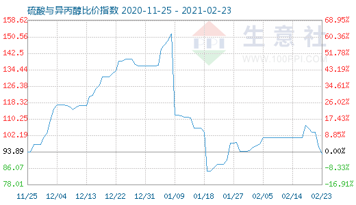 2月23日硫酸与异丙醇比价指数图