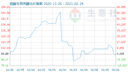 2月24日硫酸与异丙醇比价指数图