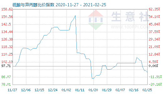 2月25日硫酸与异丙醇比价指数图
