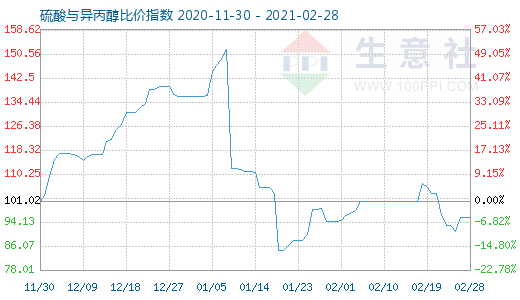2月28日硫酸与异丙醇比价指数图