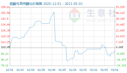 3月1日硫酸与异丙醇比价指数图