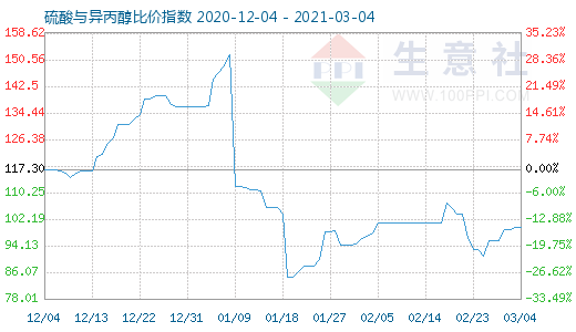 3月4日硫酸与异丙醇比价指数图