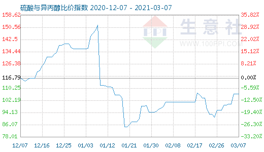 3月7日硫酸与异丙醇比价指数图