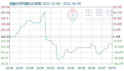 3月8日硫酸与异丙醇比价指数图