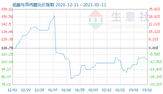 3月11日硫酸与异丙醇比价指数图