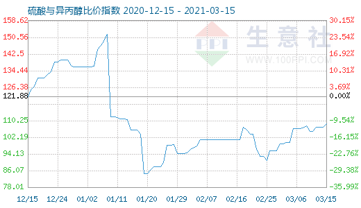 3月15日硫酸与异丙醇比价指数图