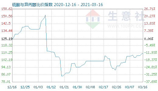 3月16日硫酸与异丙醇比价指数图