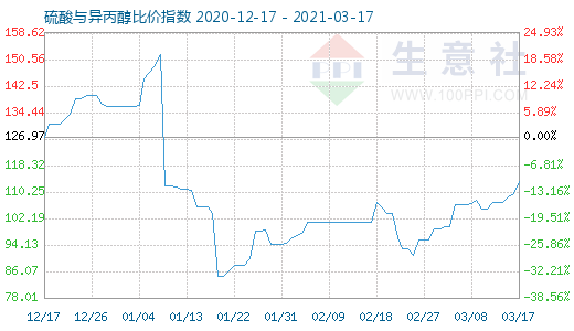 3月17日硫酸与异丙醇比价指数图