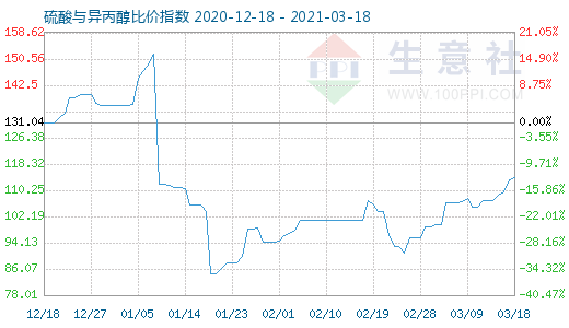 3月18日硫酸与异丙醇比价指数图