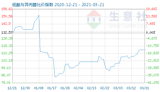 3月21日硫酸与异丙醇比价指数图