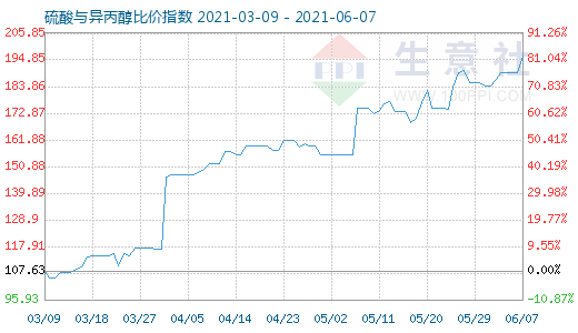 6月7日硫酸与异丙醇比价指数图