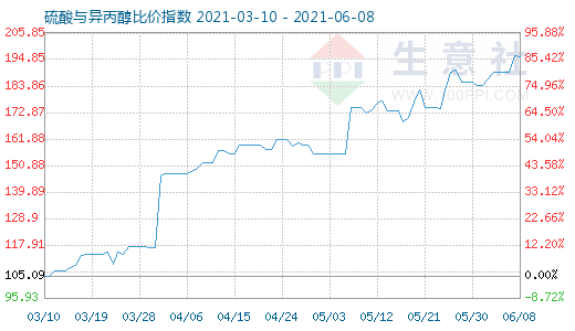 6月8日硫酸与异丙醇比价指数图
