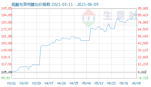 6月9日硫酸与异丙醇比价指数图