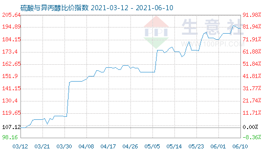 6月10日硫酸与异丙醇比价指数图