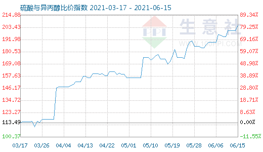 6月15日硫酸与异丙醇比价指数图