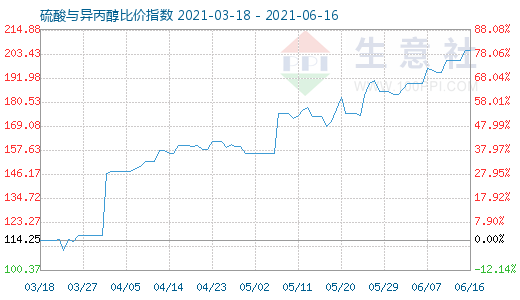 6月16日硫酸与异丙醇比价指数图