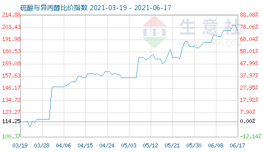 6月17日硫酸与异丙醇比价指数图