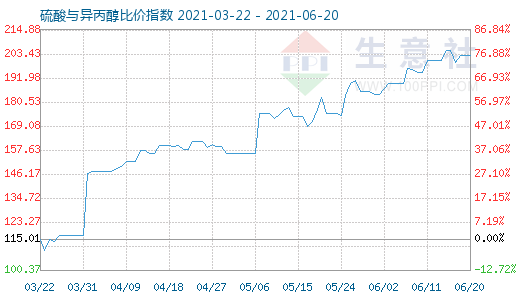 6月20日硫酸与异丙醇比价指数图