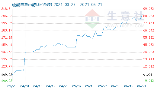 6月21日硫酸与异丙醇比价指数图