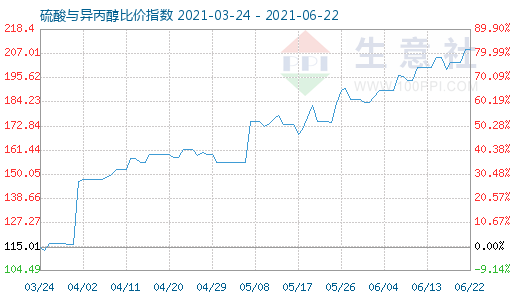 6月22日硫酸与异丙醇比价指数图