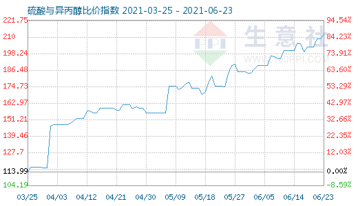 6月23日硫酸与异丙醇比价指数图