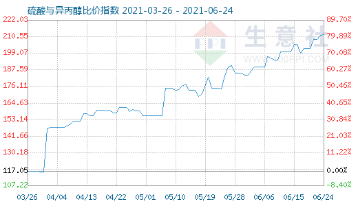 6月24日硫酸与异丙醇比价指数图