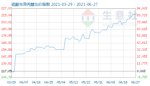 6月27日硫酸与异丙醇比价指数图