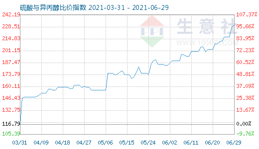 6月29日硫酸与异丙醇比价指数图