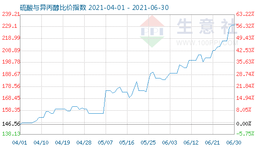 6月30日硫酸与异丙醇比价指数图
