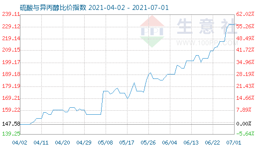 7月1日硫酸与异丙醇比价指数图