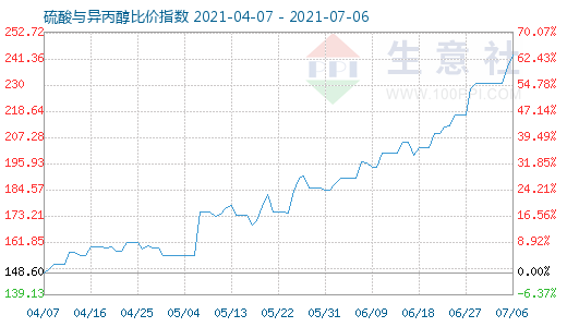 7月6日硫酸与异丙醇比价指数图