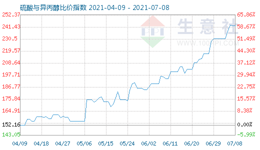 7月8日硫酸与异丙醇比价指数图