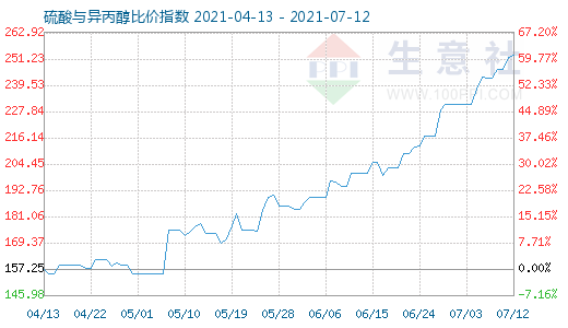 7月12日硫酸与异丙醇比价指数图