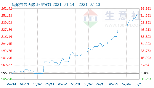 7月13日硫酸与异丙醇比价指数图