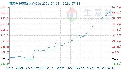 7月14日硫酸与异丙醇比价指数图