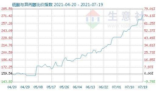 7月19日硫酸与异丙醇比价指数图