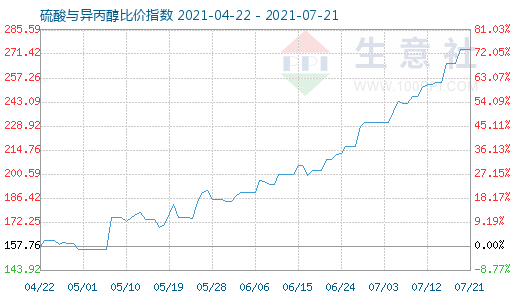 7月21日硫酸与异丙醇比价指数图