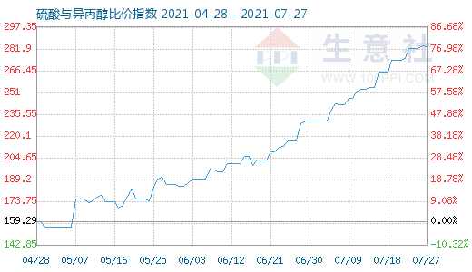 7月27日硫酸与异丙醇比价指数图