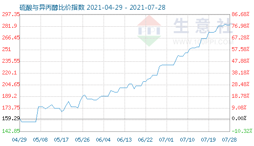 7月28日硫酸与异丙醇比价指数图