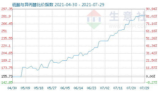 7月29日硫酸与异丙醇比价指数图