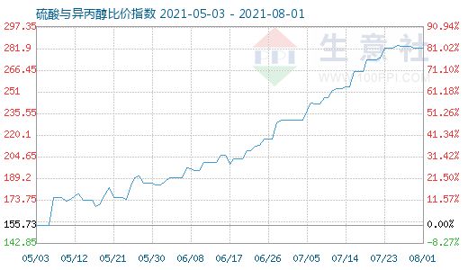 8月1日硫酸与异丙醇比价指数图