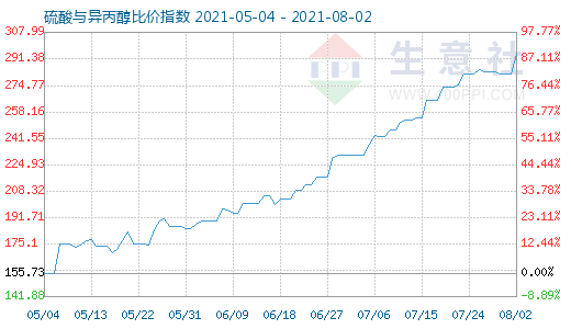8月2日硫酸与异丙醇比价指数图