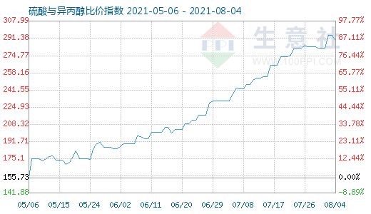 8月4日硫酸与异丙醇比价指数图