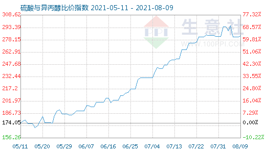 8月9日硫酸与异丙醇比价指数图