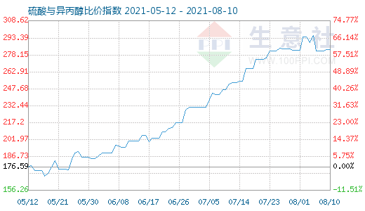 8月10日硫酸与异丙醇比价指数图