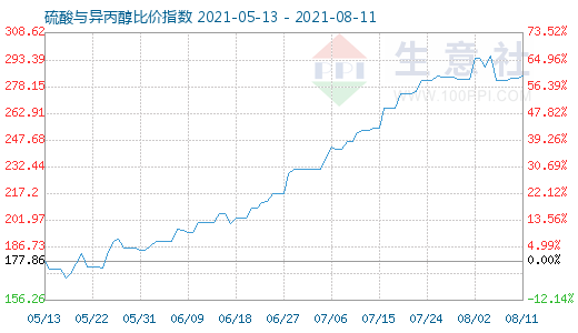 8月11日硫酸与异丙醇比价指数图